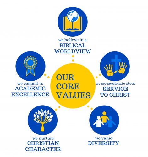 Core-Values-with-Mission_icons Lake Center Christian School Core Values